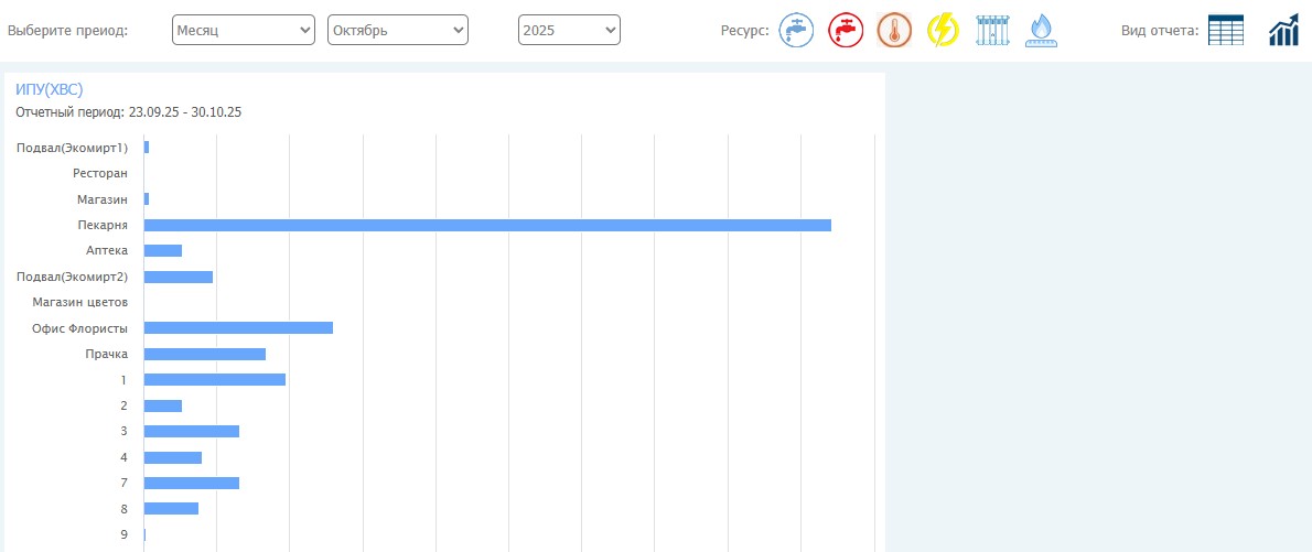 Энергокабинет ZENNER - управление подключенными устройствами
